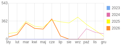 Wykres roczny blog rowerowy sebekfireman.bikestats.pl
